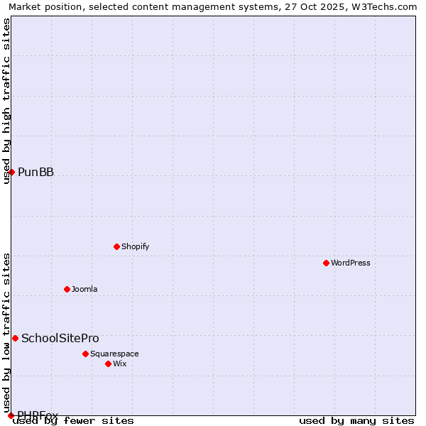 Market position of SchoolSitePro vs. PunBB vs. PHPFox
