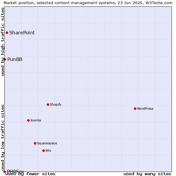 Market position of SharePoint vs. PunBB vs. PHPFox