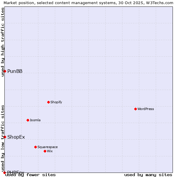 Market position of PunBB vs. ShopEx vs. PHPFox