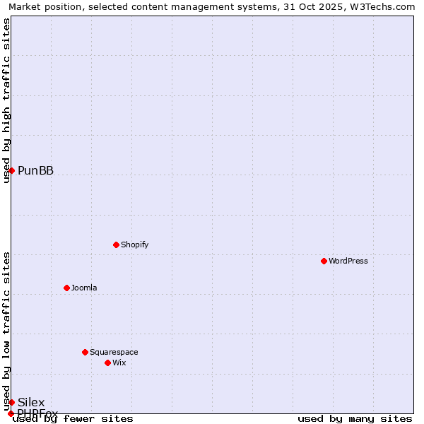 Market position of PunBB vs. Silex vs. PHPFox