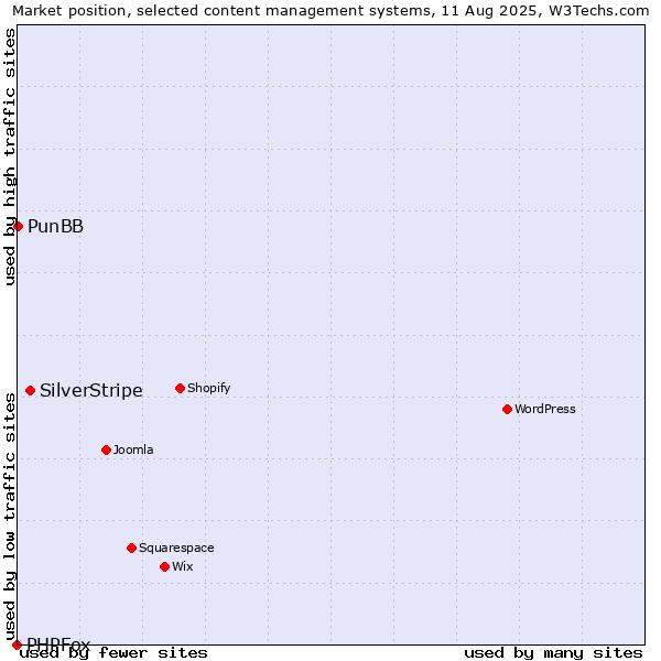 Market position of SilverStripe vs. PunBB vs. PHPFox