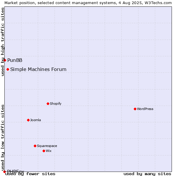 Market position of Simple Machines Forum vs. PunBB vs. PHPFox