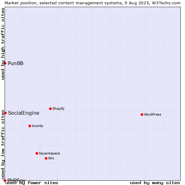 Market position of SocialEngine vs. PunBB vs. PHPFox
