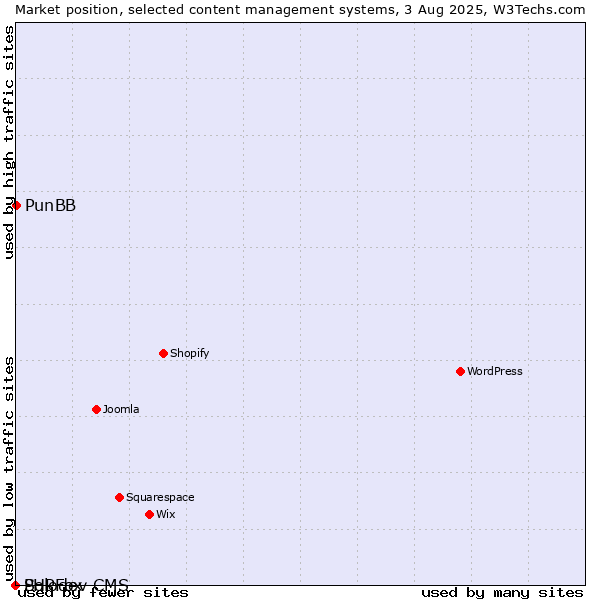 Market position of PunBB vs. PHPFox vs. Solodev CMS
