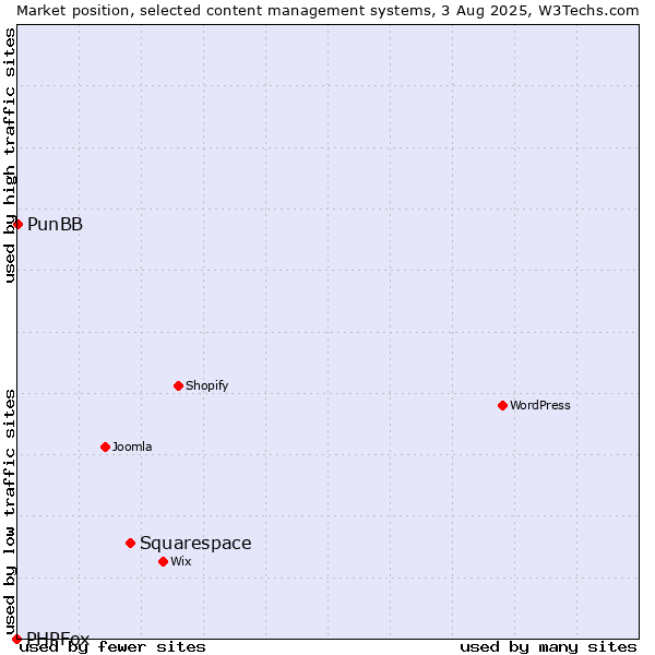 Market position of Squarespace vs. PunBB vs. PHPFox