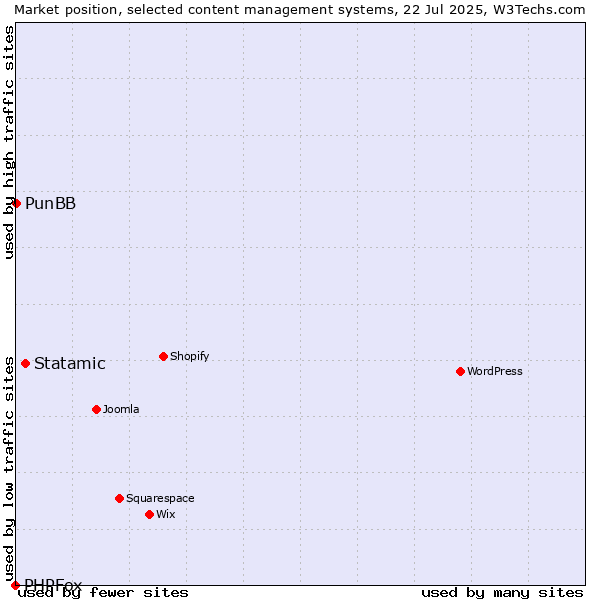 Market position of Statamic vs. PunBB vs. PHPFox