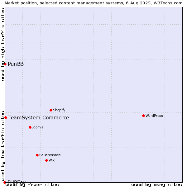 Market position of TeamSystem Commerce vs. PunBB vs. PHPFox