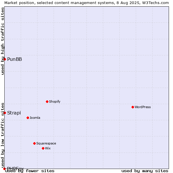 Market position of PunBB vs. Strapi vs. PHPFox