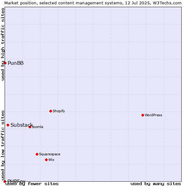 Market position of Substack vs. PunBB vs. PHPFox