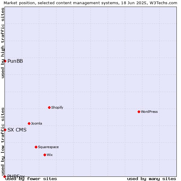 Market position of PunBB vs. SX CMS vs. PHPFox