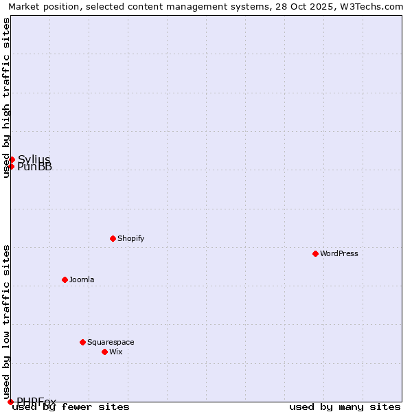 Market position of Sylius vs. PunBB vs. PHPFox