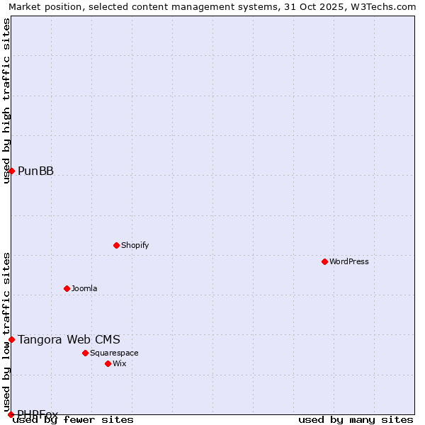 Market position of Tangora Web CMS vs. PunBB vs. PHPFox