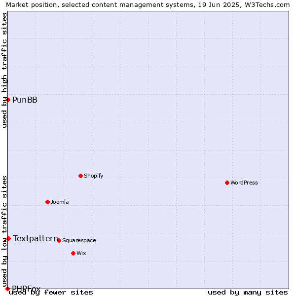 Market position of Textpattern vs. PunBB vs. PHPFox