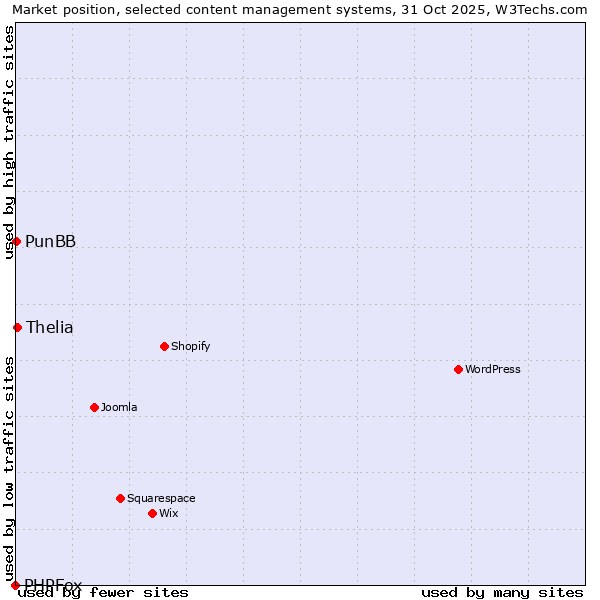 Market position of Thelia vs. PunBB vs. PHPFox