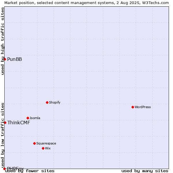 Market position of ThinkCMF vs. PunBB vs. PHPFox