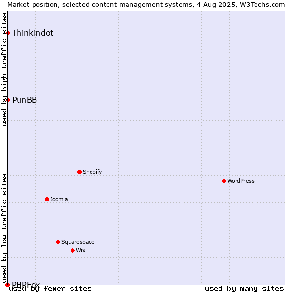 Market position of Thinkindot vs. PunBB vs. PHPFox
