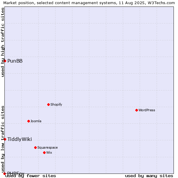 Market position of PunBB vs. TiddlyWiki vs. PHPFox
