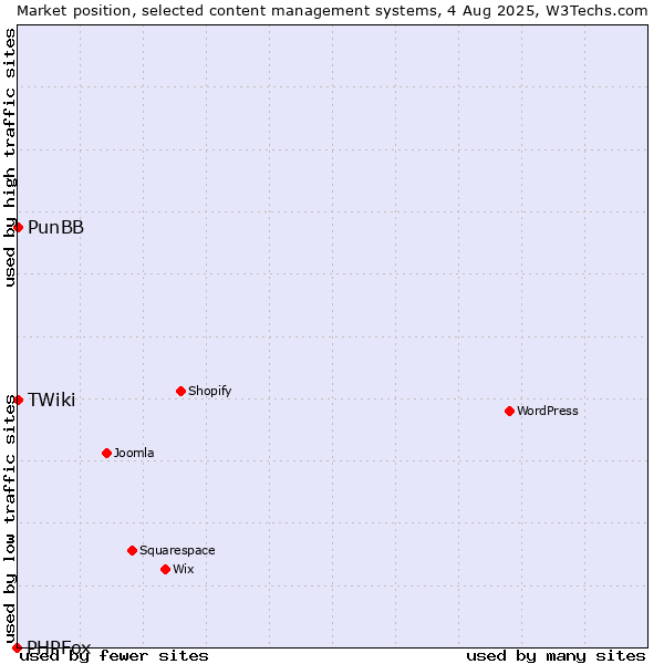 Market position of PunBB vs. TWiki vs. PHPFox