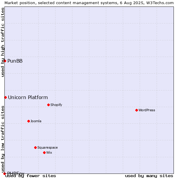 Market position of Unicorn Platform vs. PunBB vs. PHPFox