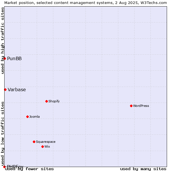 Market position of Varbase vs. PunBB vs. PHPFox
