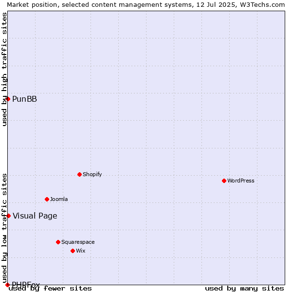 Market position of Visual Page vs. PunBB vs. PHPFox