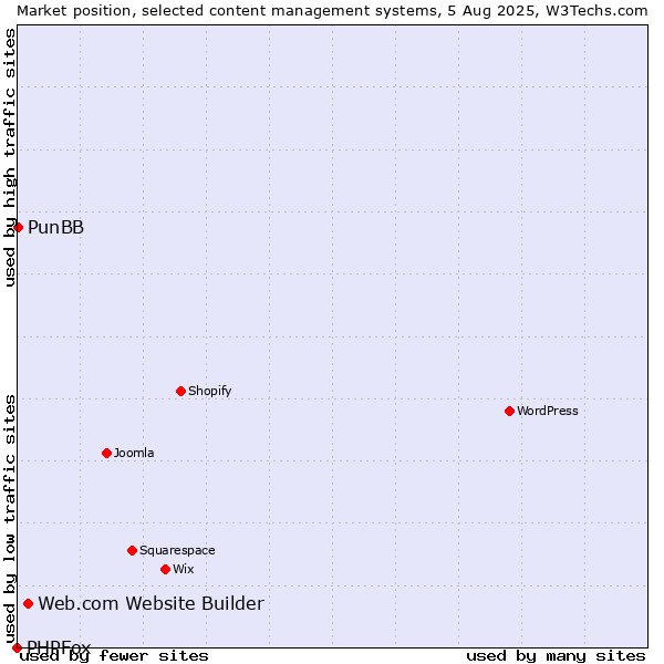 Market position of Web.com Website Builder vs. PunBB vs. PHPFox