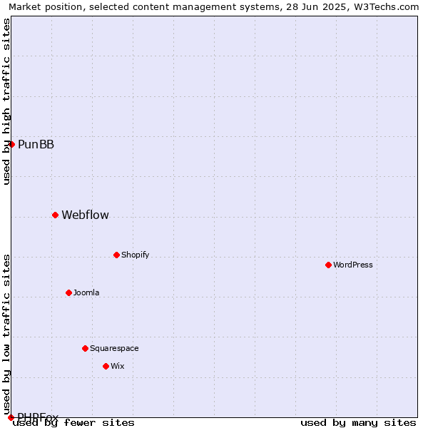 Market position of Webflow vs. PunBB vs. PHPFox