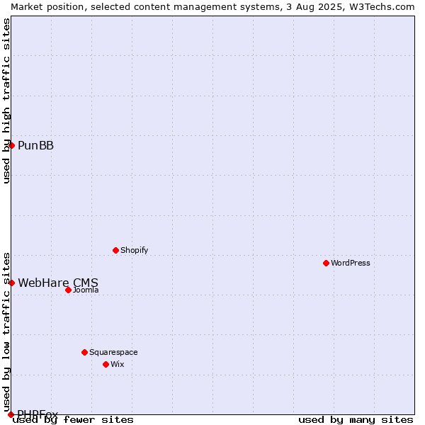 Market position of PunBB vs. WebHare CMS vs. PHPFox