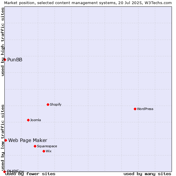 Market position of Web Page Maker vs. PunBB vs. PHPFox