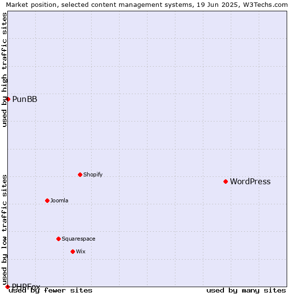 Market position of WordPress vs. PunBB vs. PHPFox