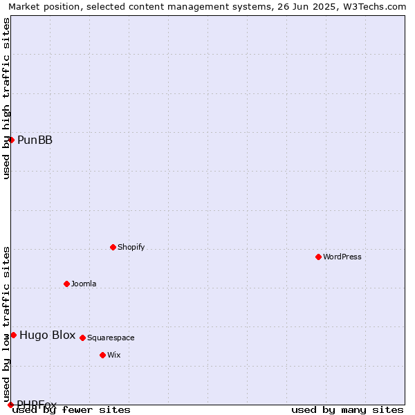 Market position of Hugo Blox vs. PunBB vs. PHPFox