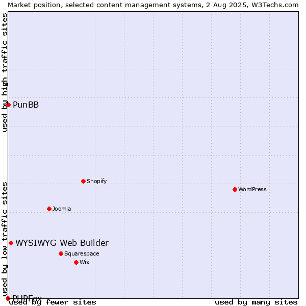 Market position of WYSIWYG Web Builder vs. PunBB vs. PHPFox