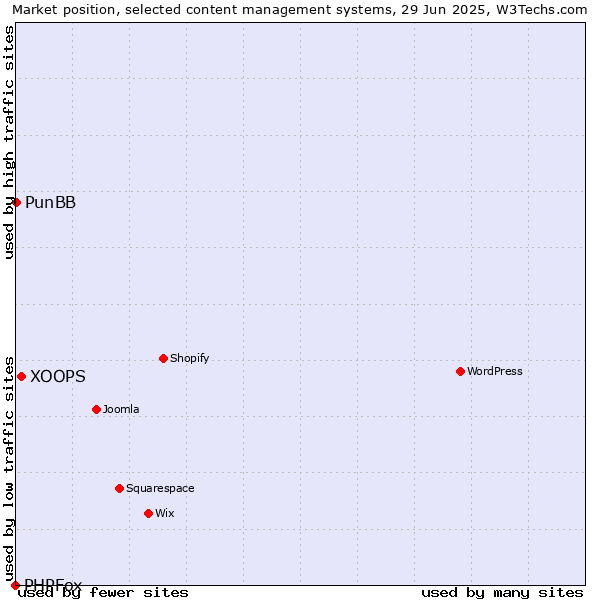 Market position of XOOPS vs. PunBB vs. PHPFox
