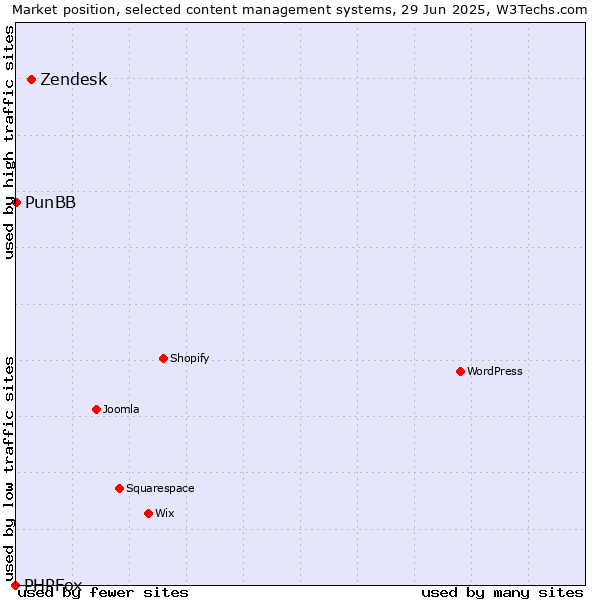 Market position of Zendesk vs. PunBB vs. PHPFox