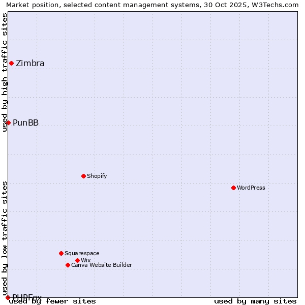 Market position of Zimbra vs. PunBB vs. PHPFox