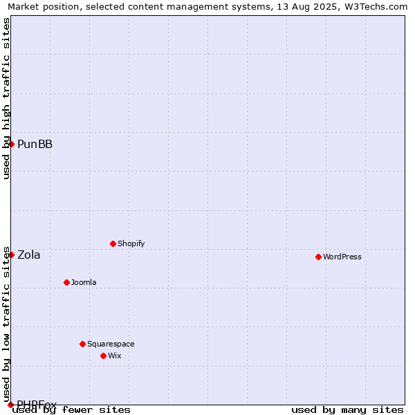 Market position of PunBB vs. Zola vs. PHPFox