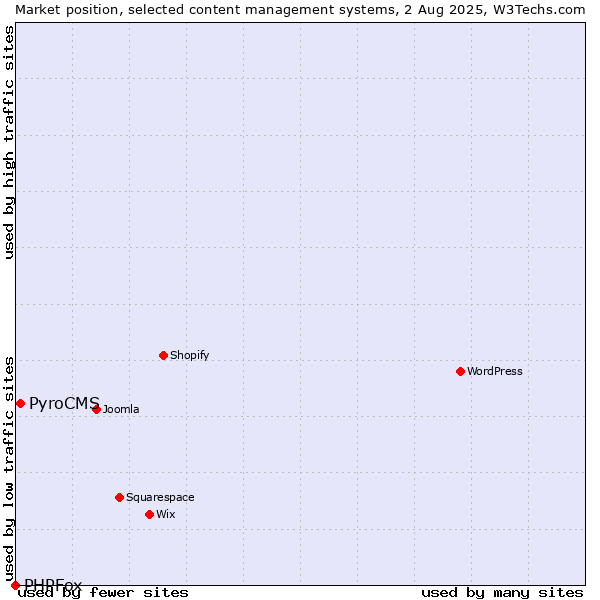 Market position of PyroCMS vs. PHPFox