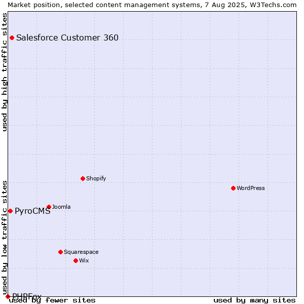 Market position of Salesforce Customer 360 vs. PyroCMS vs. PHPFox