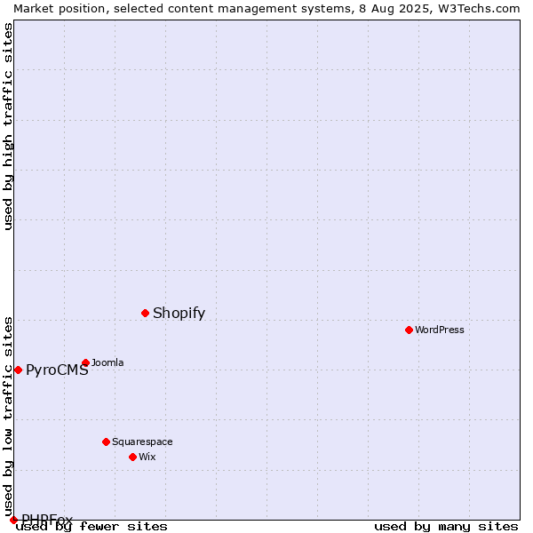 Market position of Shopify vs. PyroCMS vs. PHPFox