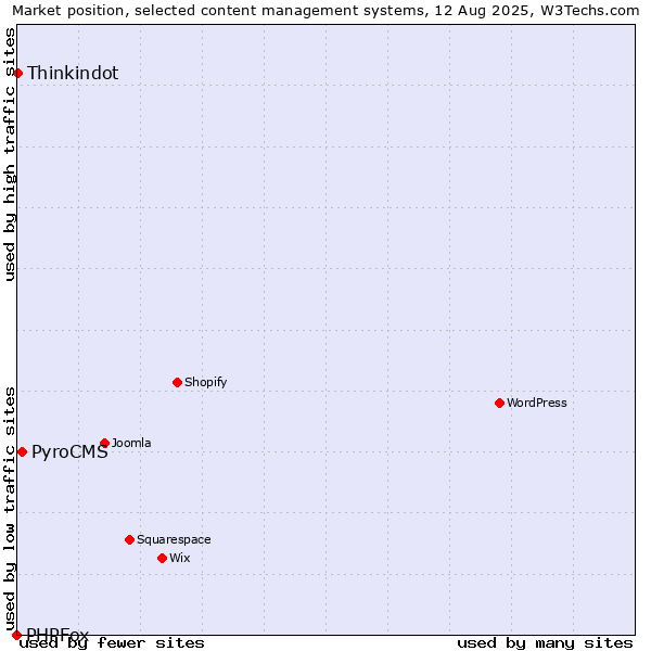 Market position of PyroCMS vs. Thinkindot vs. PHPFox