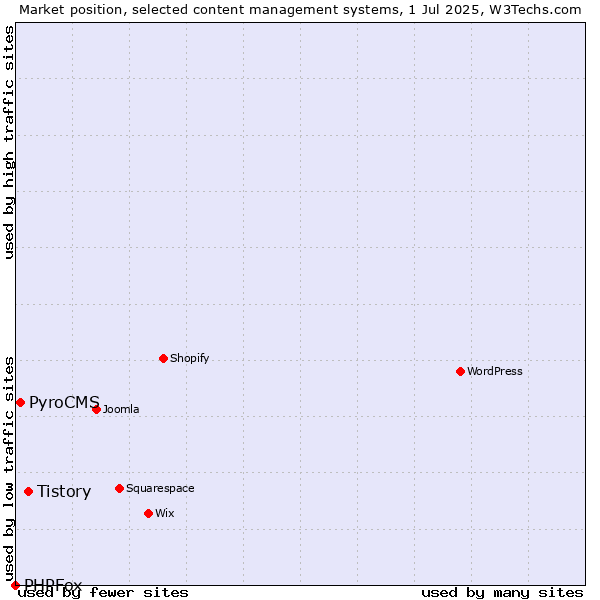 Market position of Tistory vs. PyroCMS vs. PHPFox