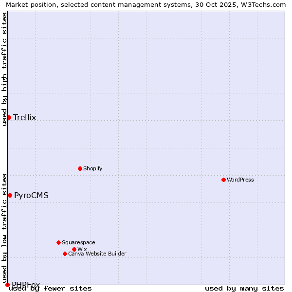 Market position of PyroCMS vs. Trellix vs. PHPFox