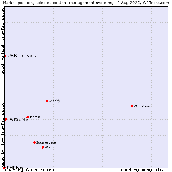 Market position of PyroCMS vs. UBB.threads vs. PHPFox