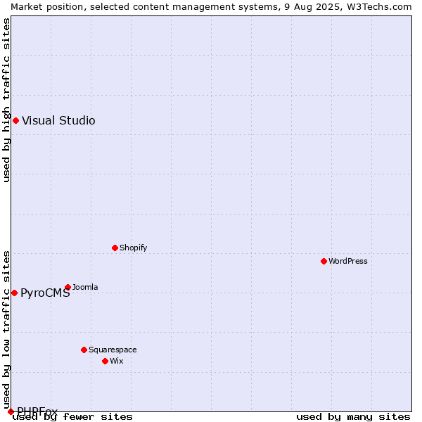 Market position of Visual Studio vs. PyroCMS vs. PHPFox