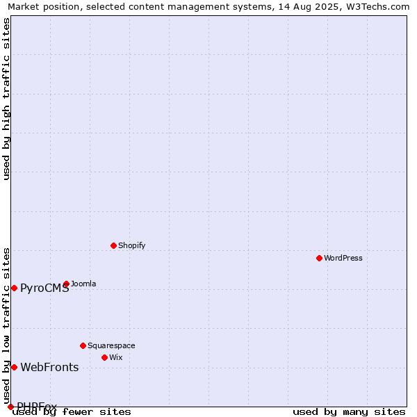 Market position of PyroCMS vs. WebFronts vs. PHPFox