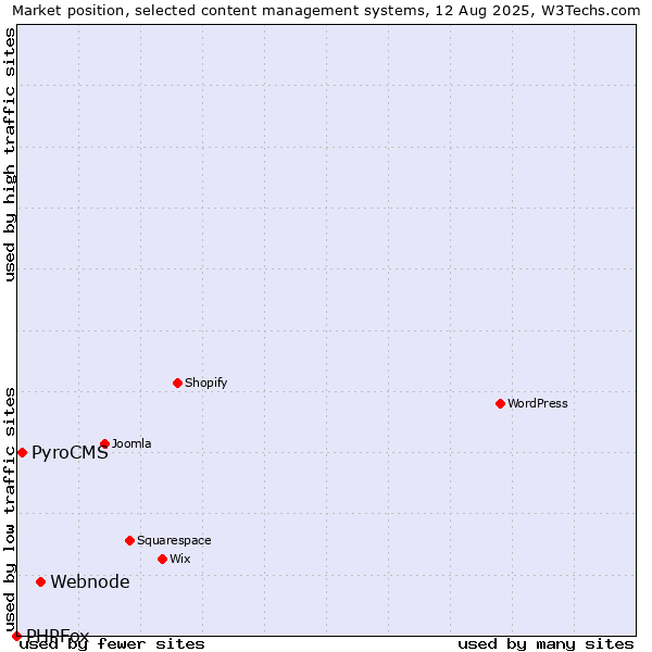 Market position of Webnode vs. PyroCMS vs. PHPFox