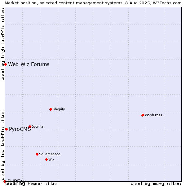 Market position of PyroCMS vs. Web Wiz Forums vs. PHPFox