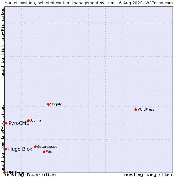 Market position of PyroCMS vs. Hugo Blox vs. PHPFox