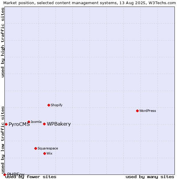 Market position of WPBakery vs. PyroCMS vs. PHPFox