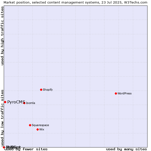 Market position of PyroCMS vs. PHPFox vs. Yo!Kart